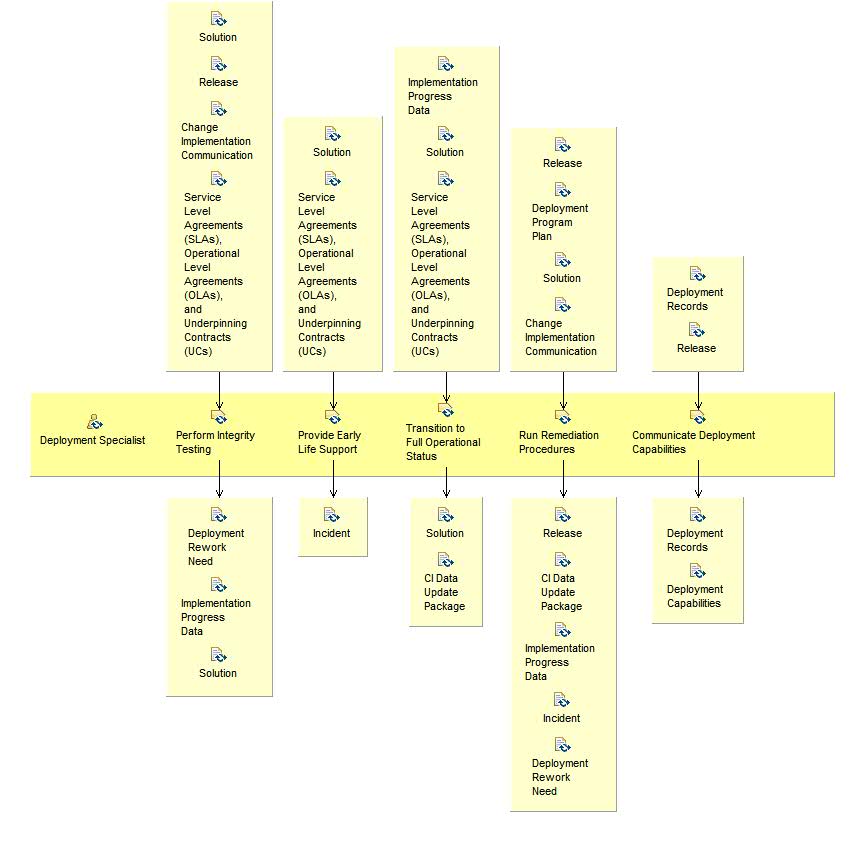 Activity detail diagram: Verify Deployment and Activate Service