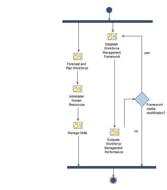 Activity diagram: Workforce Management