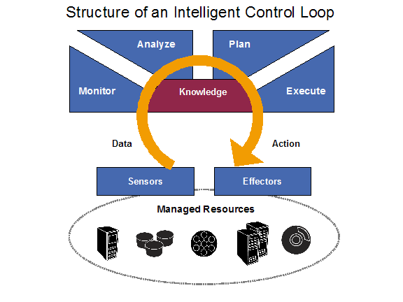 Diagram of the Structure of an Intelligent Control Group
