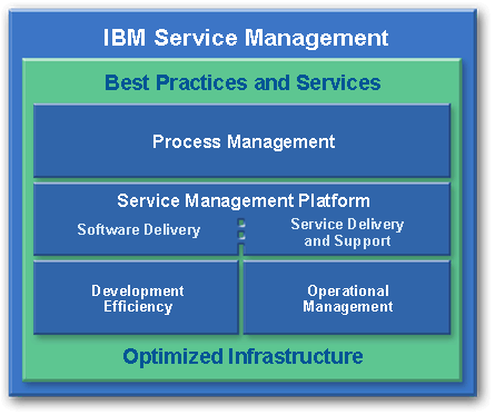 Diagram of IBM Service Management solutions for IT Infrastructure
