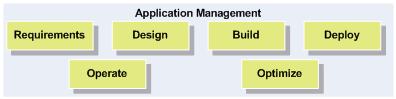 Application management diagram