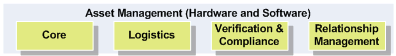 Software asset management diagram