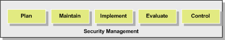 Security management diagram