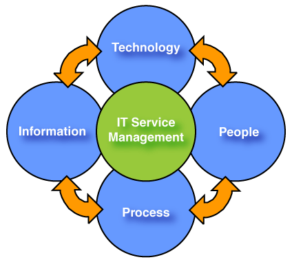 IT Service Management