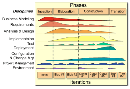 The disciplines and phases of RUP