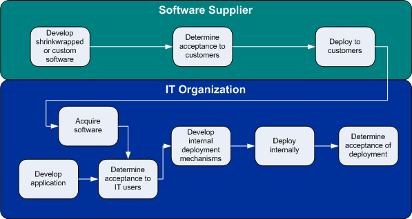 Two Perspectives on Deployment