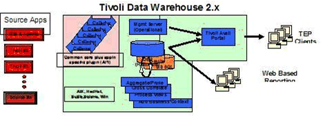 Diagram depicting the architecture for Tivoli Monitoring reporting using Tivoli Data Warehouse