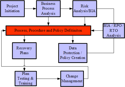 Chart of Business Continuity Planning