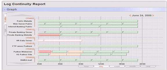 Log Continuity Report monitoring the collected automated process for the TCIM Depot's audit event data