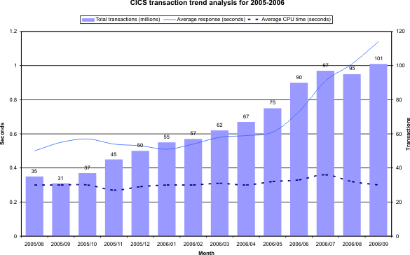 Screenshot of a CICS Transaction Trend Analysis for a specific year