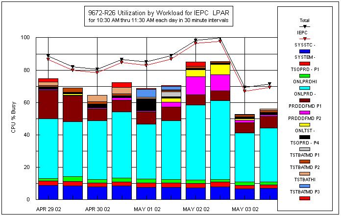 Using Tivoli Performance Modeler to predict workloads