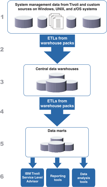 Diagram of Fitting TDW into an enterprise