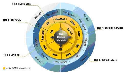 ITCAM for WebSphere solution blueprint