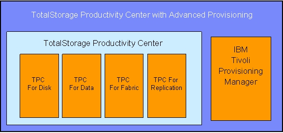 TPC is divided into four components