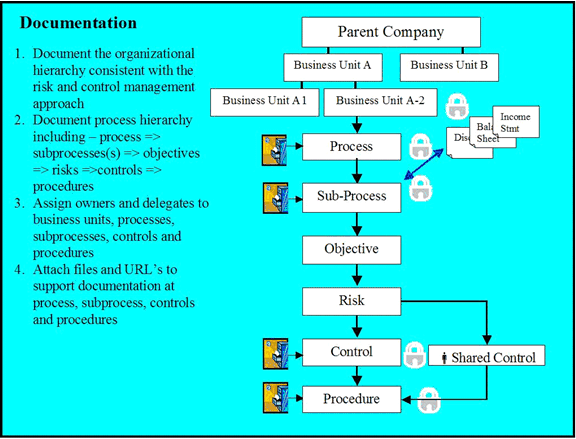 Diagram of Documenting the Risk and Control Environment