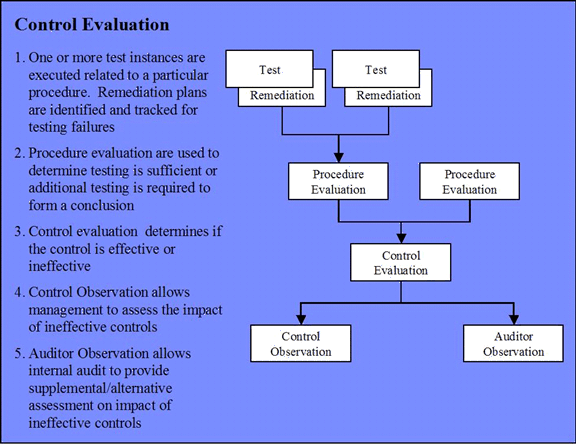 Diagram of Control Evaluation