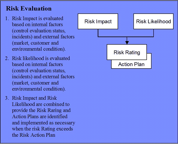 Diagram of Risk Evaluation