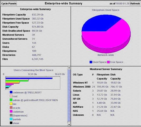 The Enterprise-wide summary dashboard