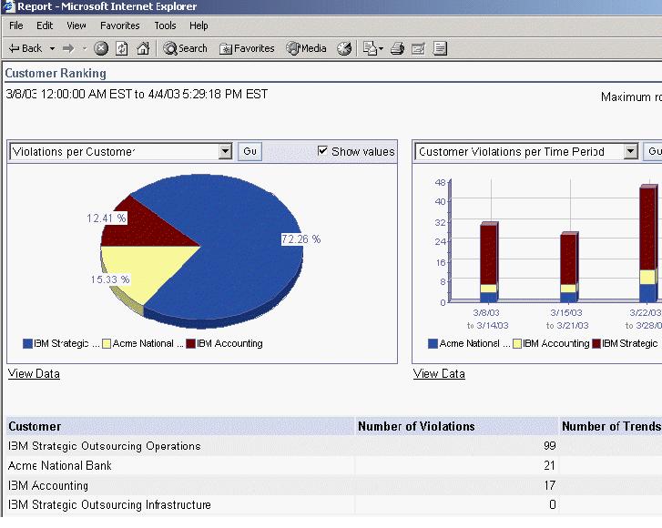 Screenshot of a Sample Customer Order Status Report by Customer, showing overall health of orders, including summaries of violations and trends