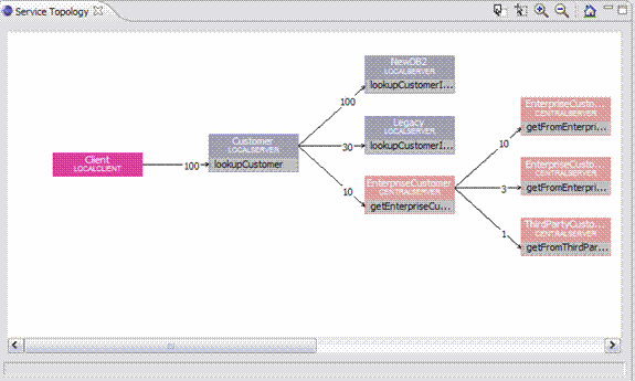 The topology view does not show anything unexpected