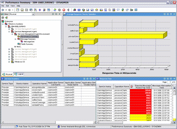 Performance Summary View