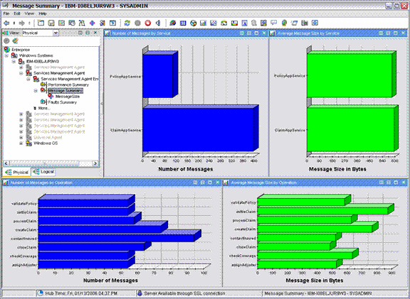 Message Summary View