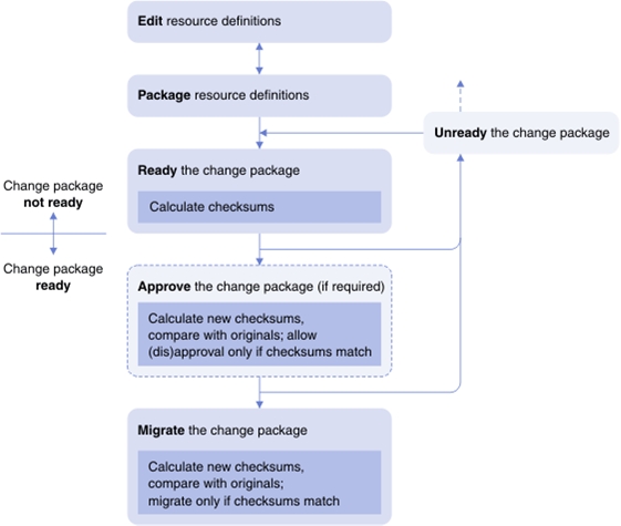 CICS configurations