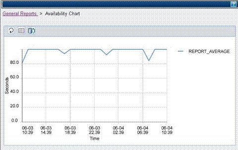 Availability Line graph showing the health of a monitored transaction over time