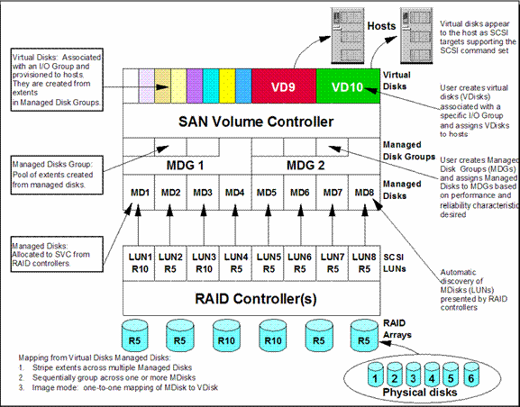 The relationship between physical and virtual disks