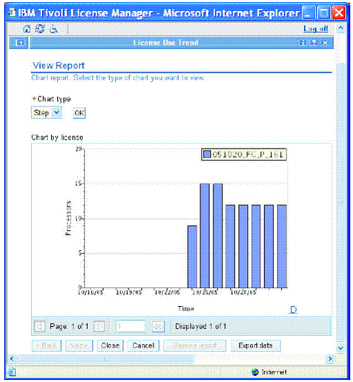 Licensed used over time