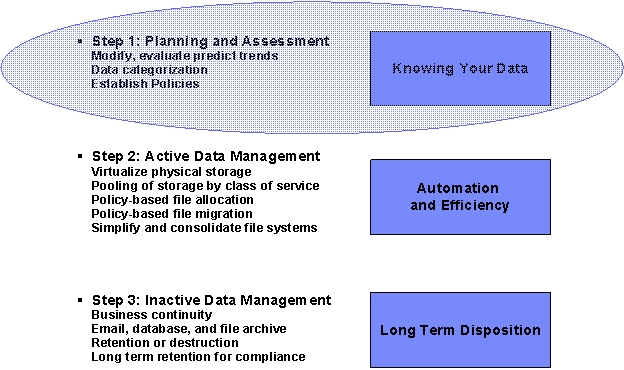 logical steps to implementing data lifecycle management diagram