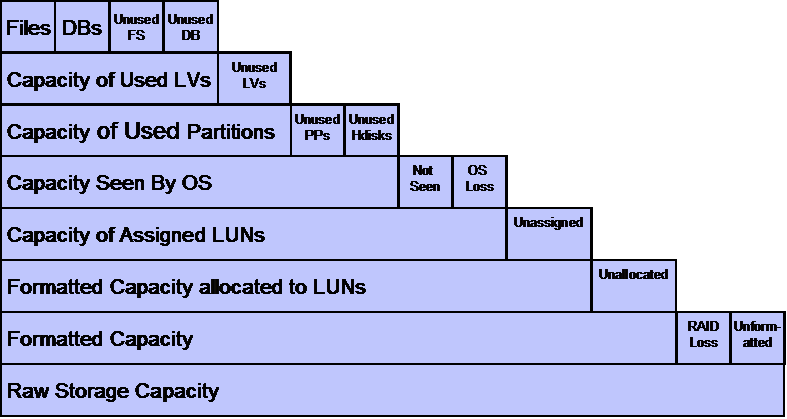 Methodology for Space Reclamation - A Key Component to 