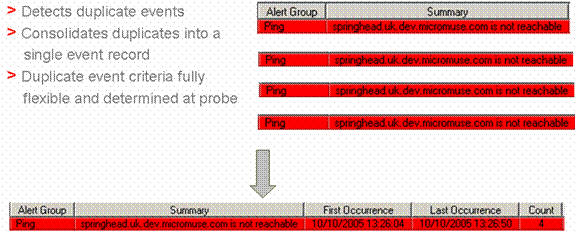 Diagram shows consolidation of four ping failure events for the same managed object by de-duplication into a single event