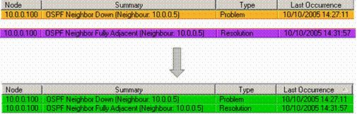 A visual representation of pairing and clearing related problems and resolution events