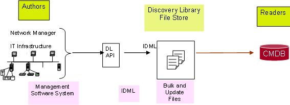 Populating the CCMDB from Network Manager’s discovered information