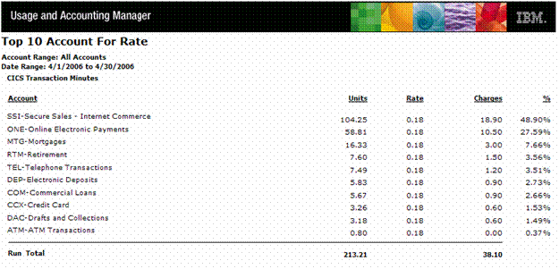 Screenshot of Top Accounts by Rate Code