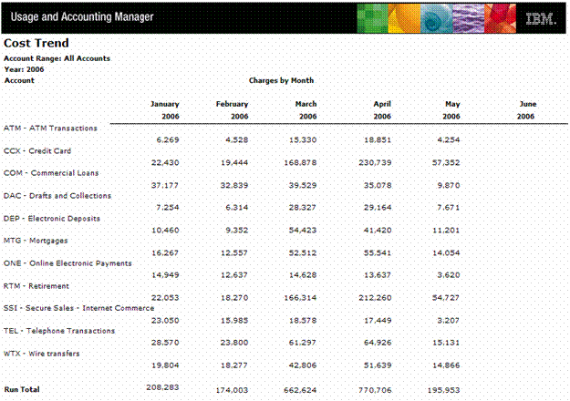 Screenshot of Cost Trend Report