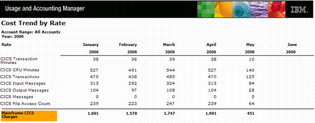 Screenshot of Cost Tread by Rate Report