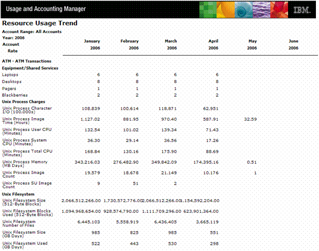 Screenshot of Resource Usage Trend Report