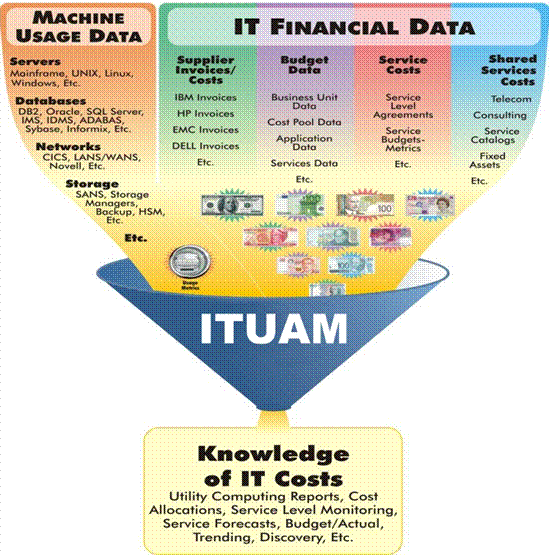 Diagram: framework of extensive reporting capabilities which allows analysis of budget and revenue data; aids informed decisions on IT processes efficacy