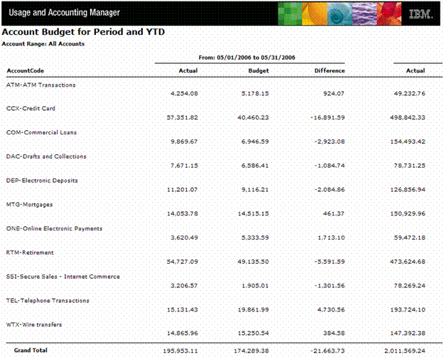 Screenshot of Account Budget for Period and YTD Report