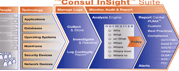 TCIM collecting, normalizing, and measuring events against policy