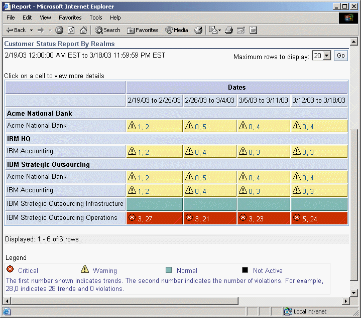 A sample customer order status report by customer, showing overall health of orders, including summaries of violations and trends