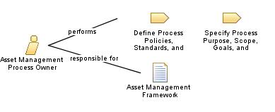 Asset_Management_Process_Owner