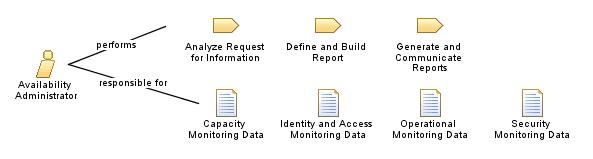 Availability_Administrator