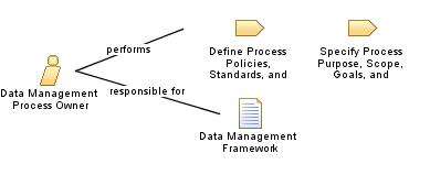 Data_Management_Process_Owner