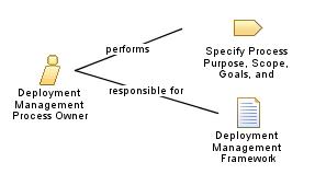 Deployment_Management_Process_Owner