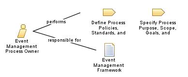 Event_Management_Process_Owner