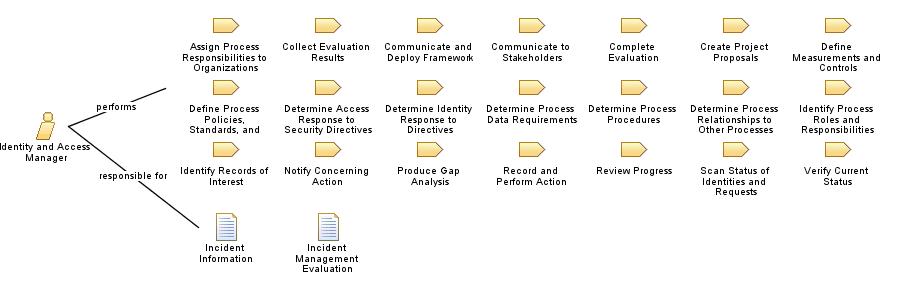 Identity_and_Access_Manager