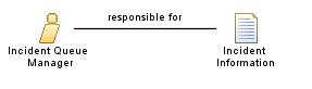 Incident_Queue_Manager